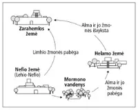 kelionių schema
