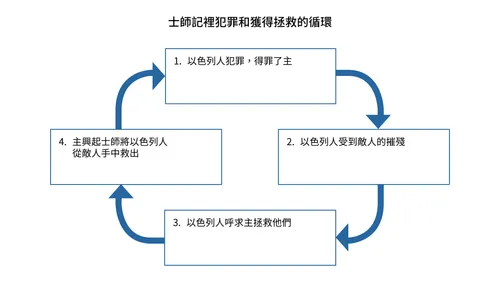 士師記中罪與拯救的循環圖