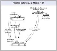 putovanja u Mosiji 7–24