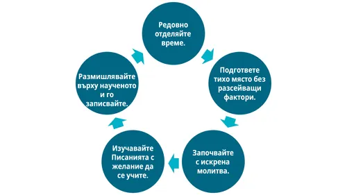 кръг за размисъл
