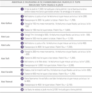3 . Lisi mo le fausiaina o faamaumauga faamau o Tupe maua ma Tupe faaalu a Siaki.