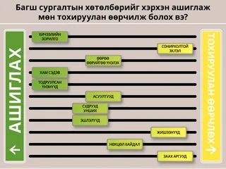 Багш сургалтын хөтөлбөрийн графикийг хэрхэн өөрчилж болох вэ?
