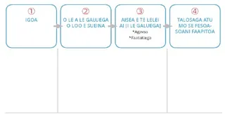 vaega o le o a’u i le 30 sekone