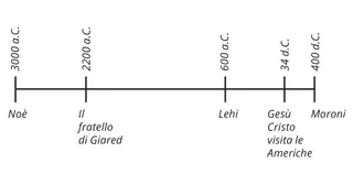 cronologia dei personaggi del Libro di Mormon dal 3000 a.C. al 400 d.C.