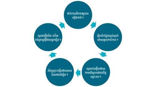 វដ្ដ​នៃ​ការគិតពិចារណា