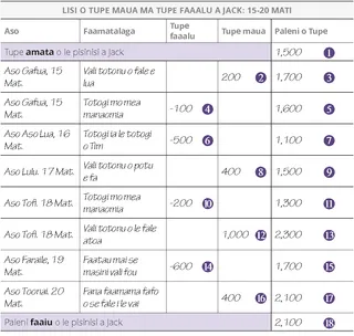 Faamaumauga faamau o Tupe maua ma Tupe faaalu a Siaki.