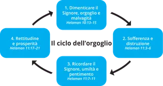 diagramma del ciclo dell’orgoglio