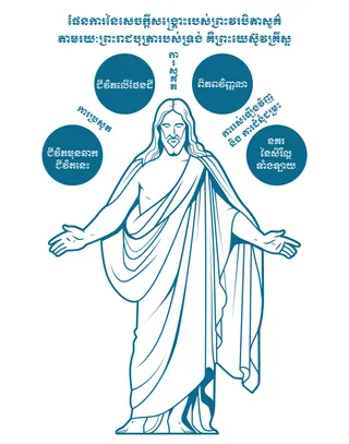 ក្រាហ្វិក​នៃ​ផែនការ​នៃ​សេចក្តីសង្រ្គោះ