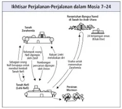 perjalanan-perjalanan dalam Mosia 7–24
