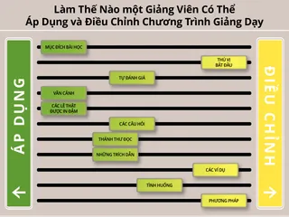 Làm Thế Nào một Giảng Viên Có Thể Điều Chỉnh biểu đồ Chương Trình Giảng Dạy