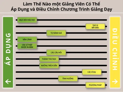 Làm Thế Nào một Giảng Viên Có Thể Điều Chỉnh biểu đồ Chương Trình Giảng Dạy
