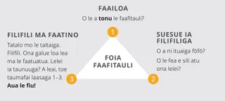 ata o laasaga o le foiaina o faafitauli