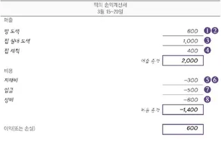잭의 손익계산서: 3월 15~20일