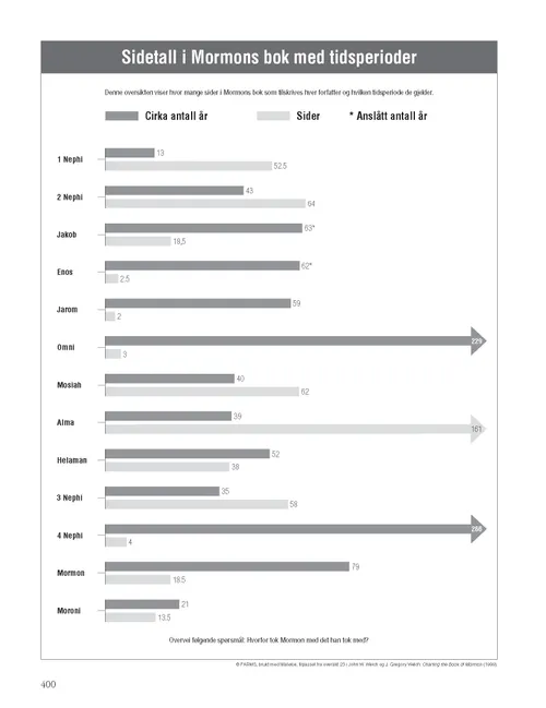 Book of Mormon Pages and Time Periods