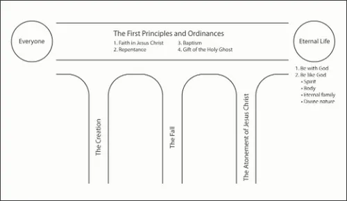 three pillars that help us return to God