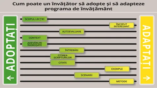 Grafic – Cum ar putea un învățător să adapteze programa de învățământ