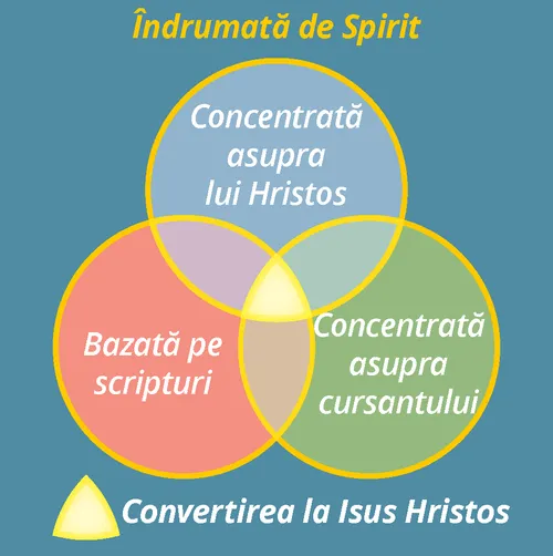 Grafic privind experiența de învățare îndrumată de Spirit.