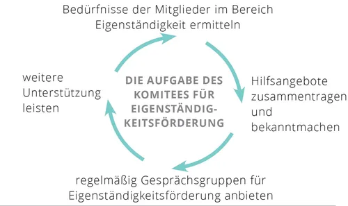 Die Aufgabe des Komitees für Eigenständigkeitsförderung