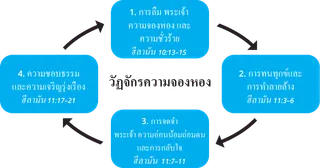 แผนภาพวัฏจักรความจองหอง