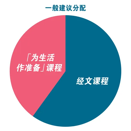 维持平衡的一般建议图表