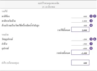งบกำไรขาดทุนของแจ็ค: 15–20 มีนาคม