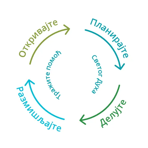 откријте, планирајте, делујте, размишљајте