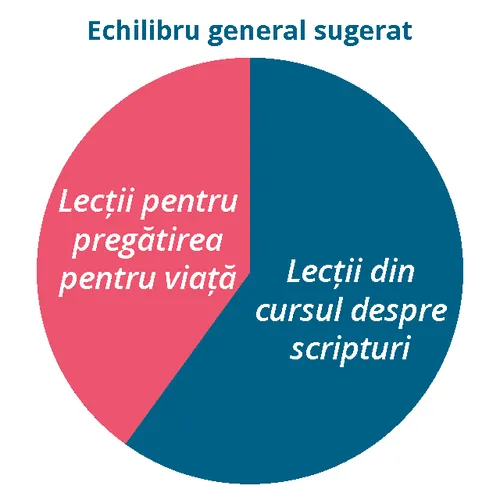 Tabel general cu balanța sugerată