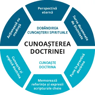 Tabel – Instruire privind cunoașterea doctrinei