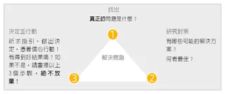 解決問題的模式