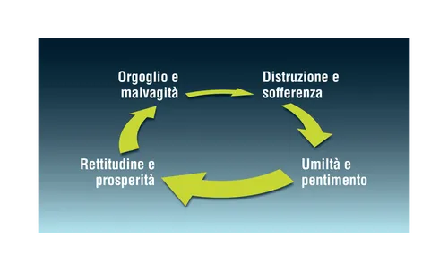 il ciclo dell’orgoglio