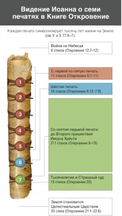 Видение Иоанна о семи печатях