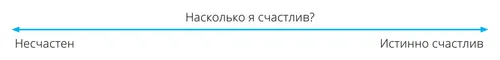 A line with arrows marked with the words “How Happy am I?”