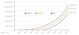 投資の成長グラフ