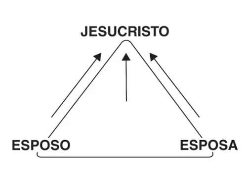 triángulo de Jesucristo, esposo y esposa