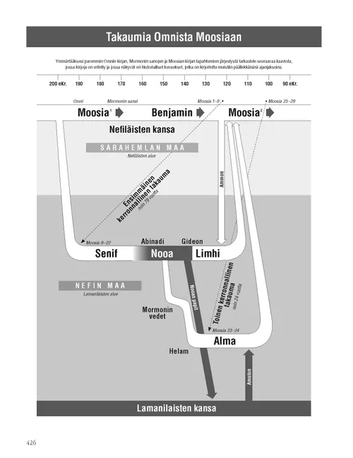 Flashbacks from Omni through Mosiah