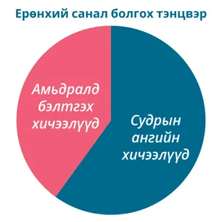 Ерөнхий санал болгож буй тэнцвэрийн хүснэгт