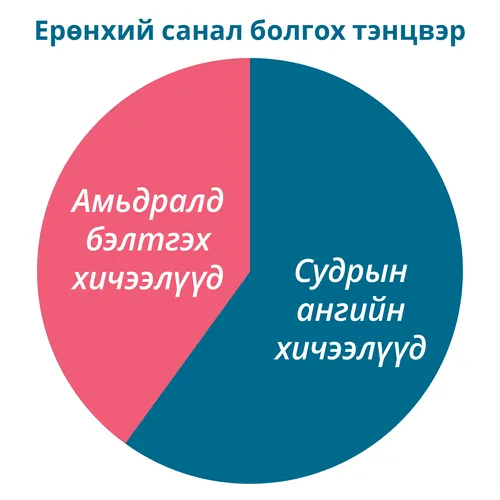 Орох хичээлийн санал болгож буй харьцааны ерөнхий график