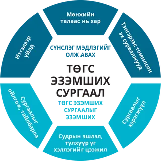 Төгс эзэмших сургаалын сургалтын хүснэгт