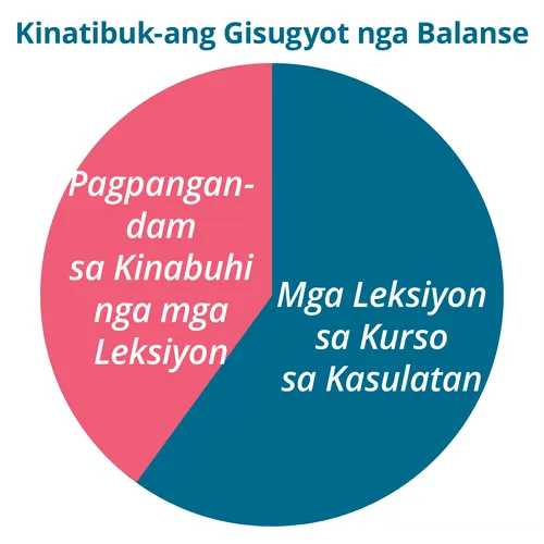 Tsart sa Kinatibuk-ang Gisugyot nga Pagbalanse