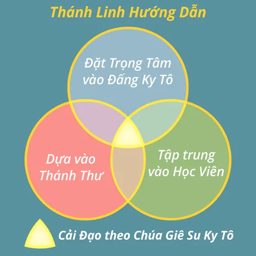 Biểu đồ Kinh Nghiệm Học Tập do Thánh Linh Hướng Dẫn
