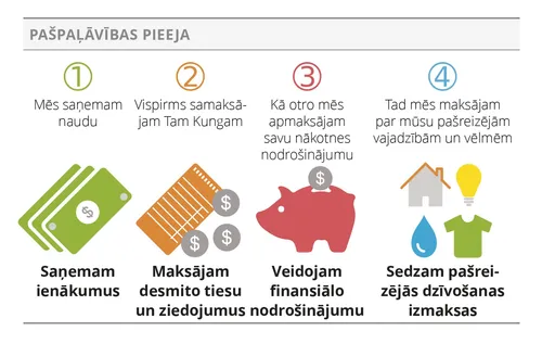 lielākas pašpaļāvības veicinoša pieeja — attēls