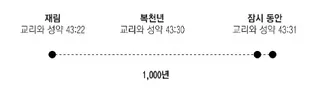 1000년 도식