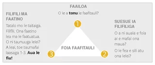 ata o le foia o faafitauli