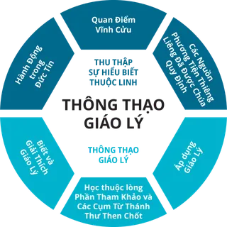 Biểu Đồ Huấn Luyện về Phần Thông Thạo Giáo Lý