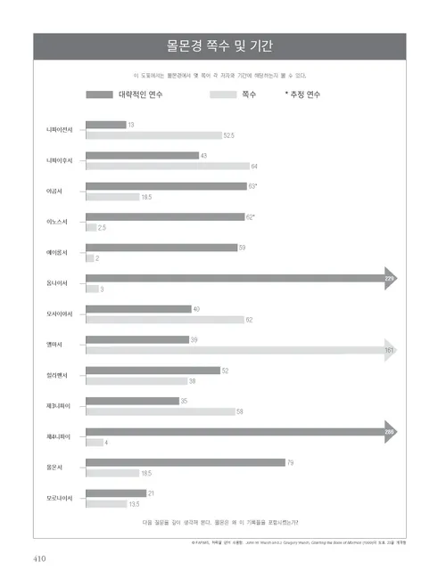 몰몬경 쪽수 및 기간
