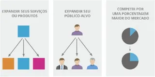 Três maneiras de melhorar meu negócio