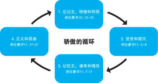 骄傲的循环图表