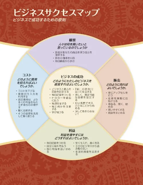 business success map