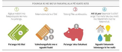 Fakafalala pe Kiate Kita ki Hono Levaʻi Lelei e Paʻangá