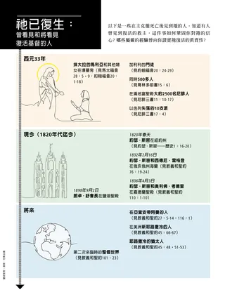 資訊圖表：看見復活基督的證人